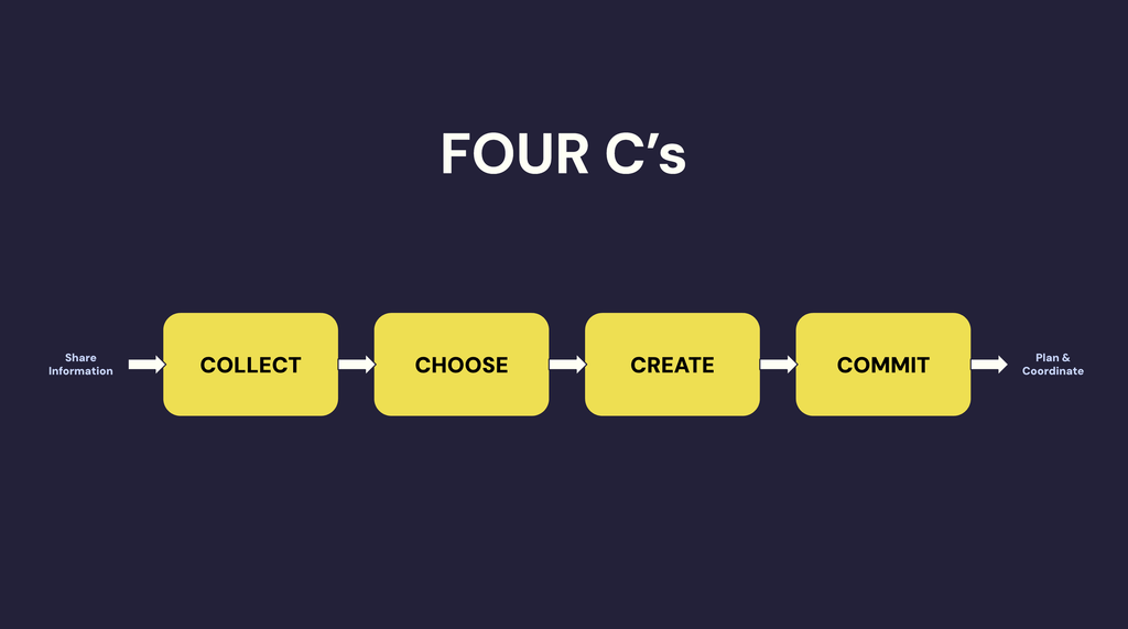 Four C's framework showing Collect, Choose, Create and Commit for structuring better, more productive meetings